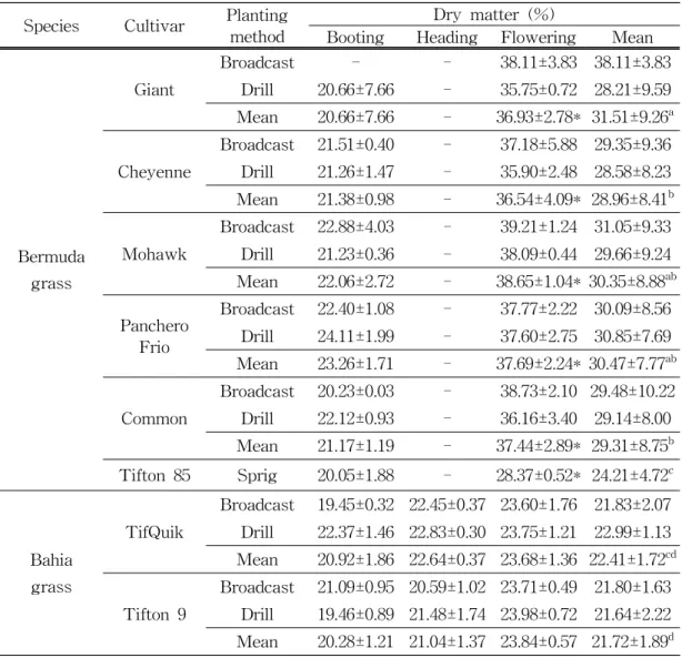 Table 9. Effect of growth stage and planting method on dry matter content of bermudagrass and bahiagrass cultivar