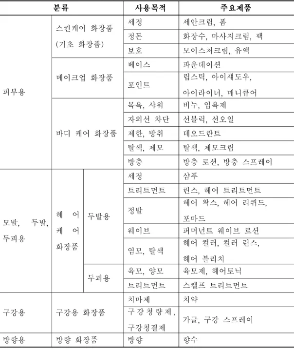 표 Ⅱ-1. 화장품의 분류 (光正武夫, 2004) 분류 사용목적 주요제품 피부용 스킨케어 화장품(기초 화장품) 세정 세안크림, 폼정돈 화장수, 마사지크림, 팩보호모이스처크림, 유액메이크업 화장품베이스파운데이션포인트립스틱, 아이섀도우, 아이라이너, 매니큐어 바디 케어 화장품 목욕, 샤워 비누, 입욕제자외선 차단 선블럭, 선오일제한, 방취데오드란트 탈색, 제모 탈색, 제모크림 방충 방충 로션, 방충 스프레이 모발, 두발, 두피용 헤 어케 어 화장품 두발용 세