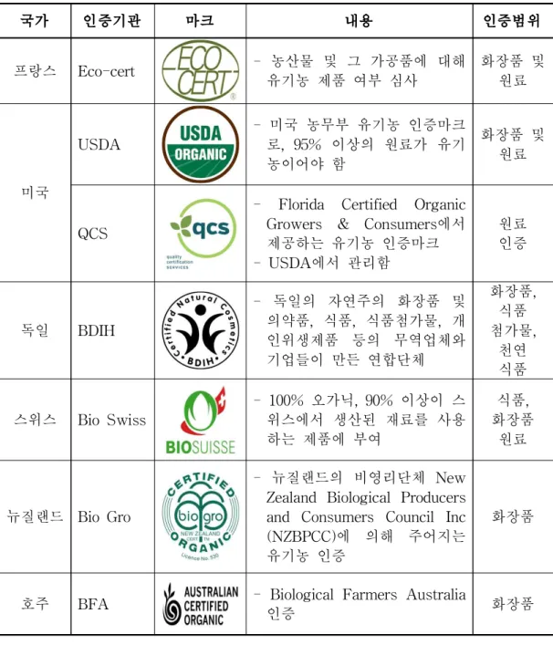표 Ⅱ-2. 세계의 유기농 화장품 인증제도 (박외숙, 2014) 국가 인증기관 마크 내용 인증범위 프랑스 Eco-cert - 농산물 및 그 가공품에 대해 유기농 제품 여부 심사 화장품 및원료 미국 USDA - 미국 농무부 유기농 인증마크로, 95% 이상의 원료가 유기농이어야 함 화장품 및원료 QCS