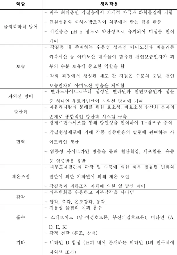 표 Ⅱ-4. 피부의 생리작용 (光正武夫, 2004) 역할 생리작용 물리화학적 방어 - 피부 최외층인 각질층에서 기계적 자극과 화학물질에 저항- 교원섬유와 피하지방조직이 외부에서 받는 힘을 완충 - 각질층은 pH 5 정도로 약산성으로 유지되어 미생물 번식 제어 보습 - 각질층 내 존재하는 수용성 성분인 아미노산과 피롤리돈카복시산 등 아미노산 대사물이 함유된 천연보습인자가 피부의 수분 보유에 중요한 역할을 함 - 각화 과정에서 생성된 세포 간 지질은 수분의 