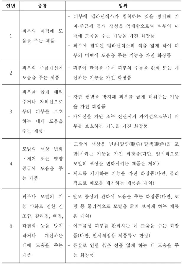 표 Ⅱ-5. 기능성 화장품 개념 (식약처, 2019) 연번 종류 범위 1 피부의 미백에 도 움을 주는 제품 - 피부에 멜라닌색소가 침착하는 것을 방지해 기미·주근깨 등의 생성을 억제함으로써 피부의 미백에 도움을 주는 기능을 가진 화장품 - 피부에 침착된 멜라닌색소의 색을 엷게 하여 피 부의 미백에 도움을 주는 기능을 가진 화장품 2 피부의 주름개선에 도움을 주는 제품 - 피부에 탄력을 주어 피부의 주름을 완화 또는 개선하는 기능을 가진 화장품 3 피부를 