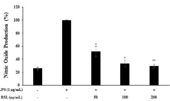 그림 Ⅲ-2. Rubus coreanus extract (RSL)의 RAW 264.7 세포 내 nitro oxide (NO) 생산 억제 효과.