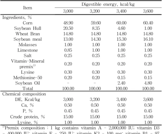Table 1. Composition of the experimental diets in growing Jeju native pig hybrids.