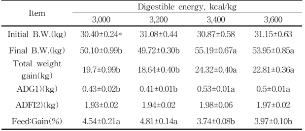 Table 2. Effects of digestible energy levels on growth performance in growing Jeju native pig hybrids