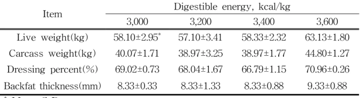 Table 3. Effect of digestible energy level on Carcass traits in growing Jeju native pig hybrids