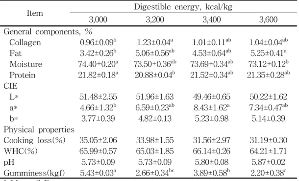 Table 4. Effect of energy level on the meat quality of the loin in growing Jeju native pig hybrids