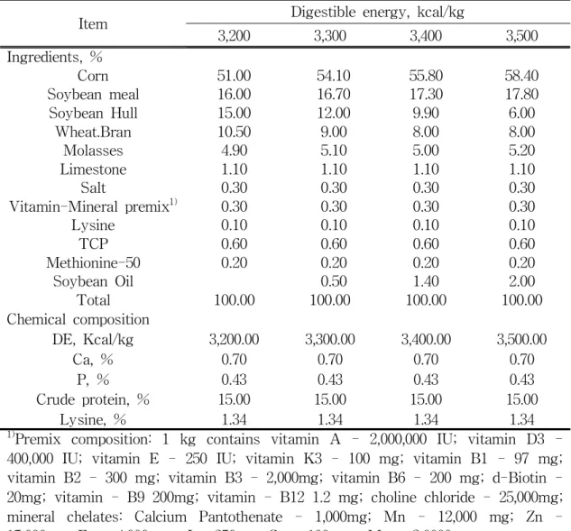 Table 5. Composition of the experimental diets in finishing Jeju native pig hybrids
