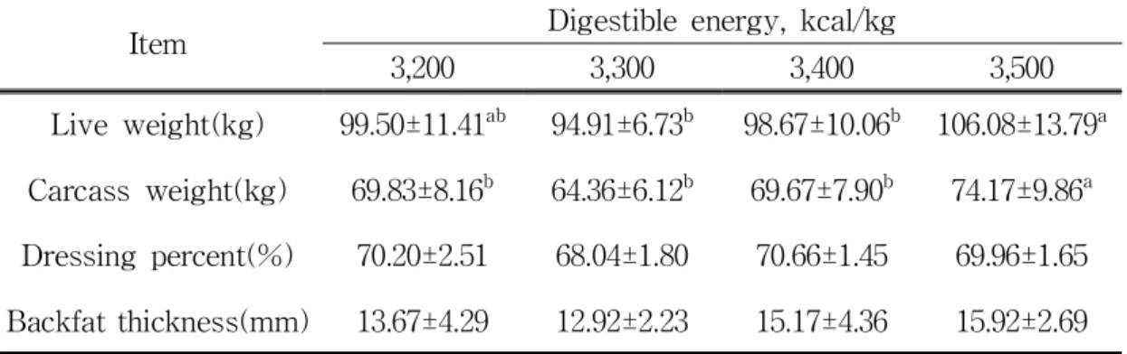 Table 7. Effect of digestible energy level on Carcass traits in finishing Jeju native pig hybrids