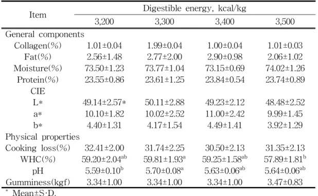 Table 8. Effect of energy level on the meat quality of the loin in finishing Jeju native pig hybrids