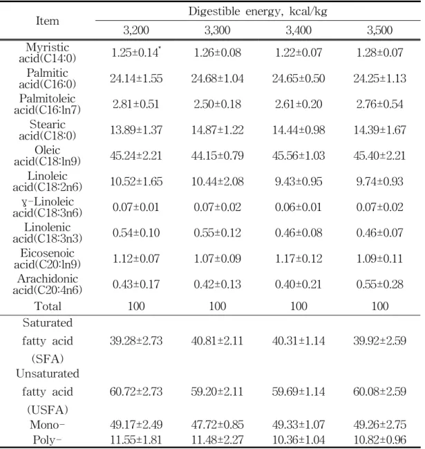 Table 9. Comparison of fatty acid composition of the loin in finishing Jeju native pig hybrids