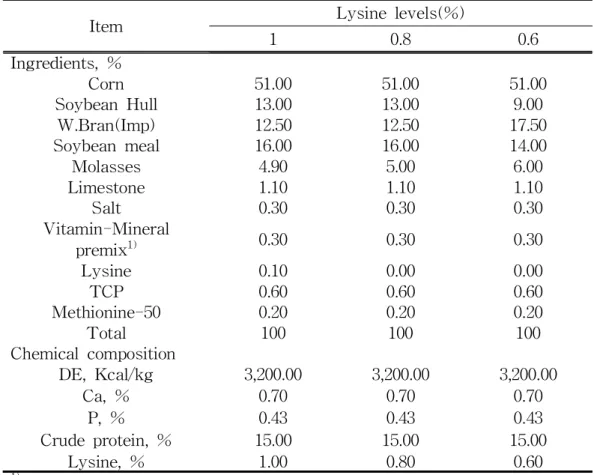 Table 10. Composition of the experimental diets(lysine) in finishing Jeju native pig hybrids.