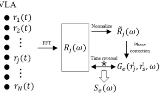 Fig. 1. Block diagrams for RBD.I. 서  론수중채널을 통해 전달되는 음파는 송 · 수신기의 상대적인 움직임, 음속구조에 따른 굴절 효과, 시변동에 따른 해수면의 변화 및 경계면에 의한 다중경로와 같은 다양한 요소에 지배적인 영향을 받는다