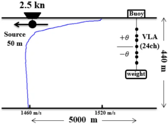 Fig. 2. Sound channel for the sea-going experiment.    ′ ′ (10)′와    는 각각 음원과 수신기 사이의 음파 전달 시간 지연 및 속도 에 따른 시간 압축 변수를 의미한다