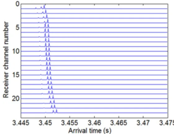 Fig.  3.  The  ambiguity  function  of  the  m-sequence  with duration of 255.5 ms. 