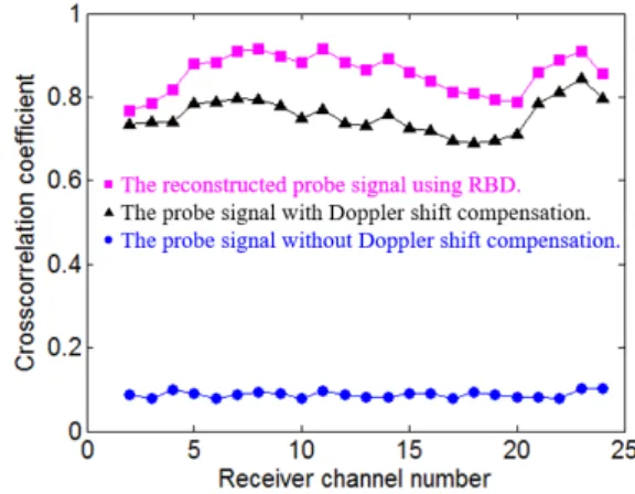 Fig. 12. Depth-stacked CIR at the VLA using the RBD.