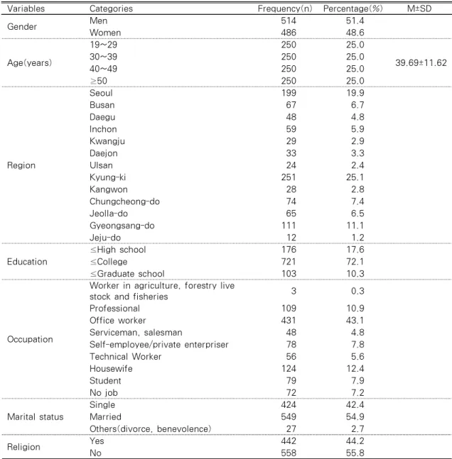 Table 1. General Characteristics of Subjects                         (N=1,000)