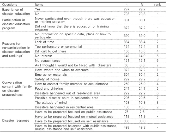 Table 2. Disaster Related Characteristics of Subjects (con’t) (N=1,000)