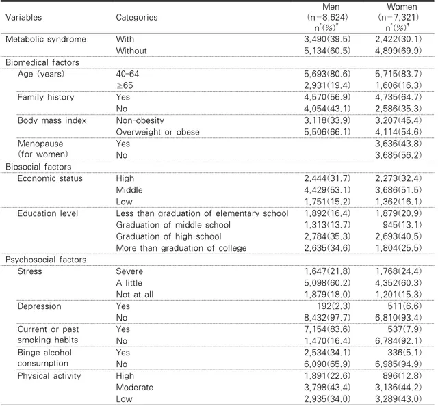 Table 1. Biomedical, Biosocial, and Psychosocial Factors in Participants     (N=15,945)