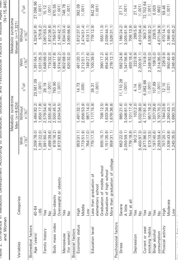 Table 2.Difference inMetabolicDevelopmentAccording toBiomedical, Biosocial, and PsychosocialFactorsof Middle AgedMen and Women(N=15,945) VariablesCategories