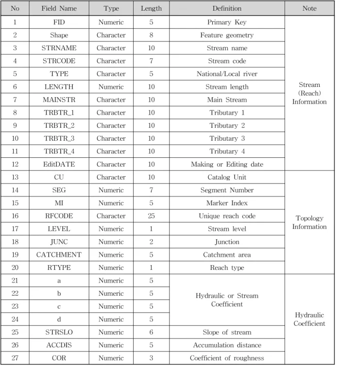 Table 6. Attribute data of Korean Reach File