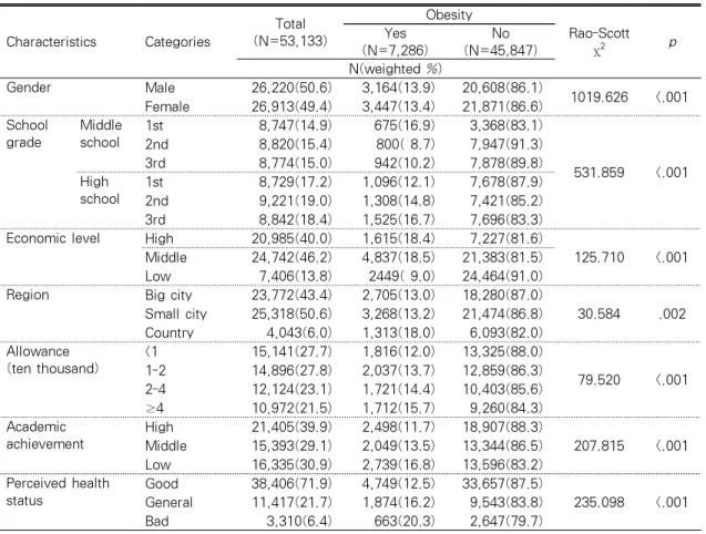 Table 1. Prevalence of Obesity According to General Characteristics (N=53,133)