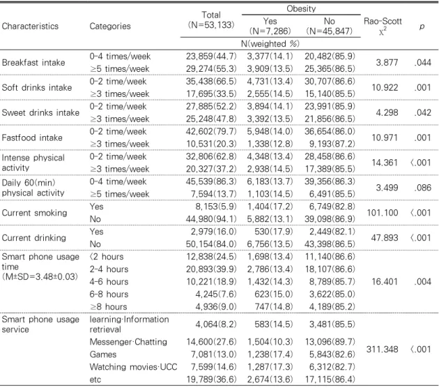 Table 2. Prevalence of Obesity According to Health Behavior &amp; Usage Smart Phone Characteristics (N=53,133) Characteristics Categories Total (N=53,133) Obesity Rao-Scott  χ 2 pYes (N=7,286) No (N=45,847) N(weighted %)