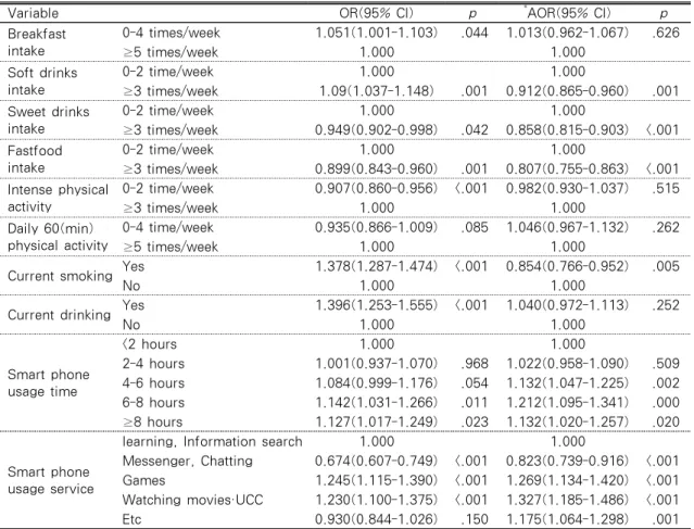 Table 3. Effects of Variables on Obesity(logistic regression analysis)  (N=53,133)
