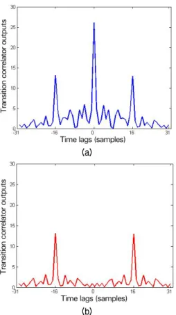 Fig. 2. Comparison of transition correlator outputs. 