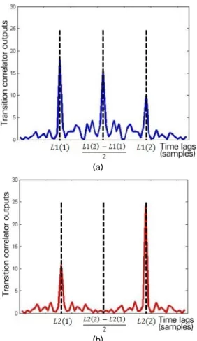 Fig.  3.  Estimated  main  peak  of  correlator  outputs  when     , (a)   , (b)    .