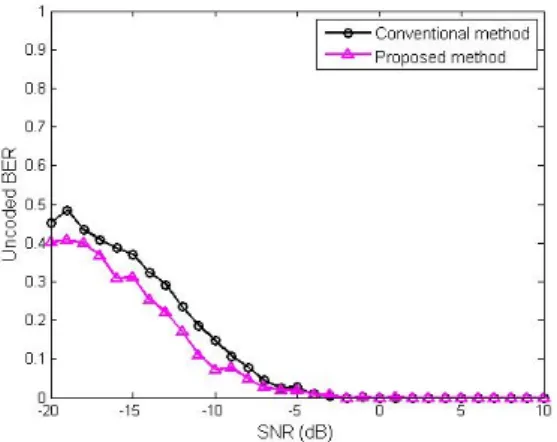Fig.  5.  BER  performance  of  proposed  method/ 