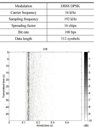 Fig. 8. Channel impulse response in lake trial. 