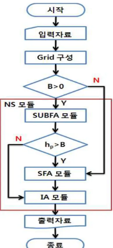 Fig. 5. Flow Chart of Composite Basin Runoff Analysis Module (NS)의 4가지 세부모듈을 결합하여 복합유역 유출해석 모듈을 구성하였으며, Fig