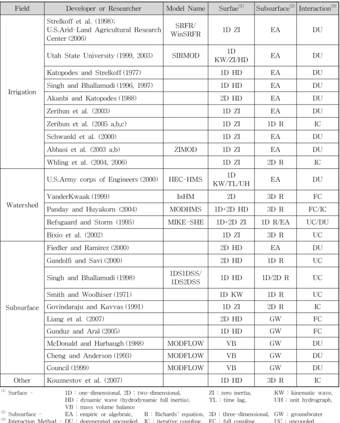 Table 2. Comparison with Coupling Models of Practicable Surface and Subsurface Runoff Analysis