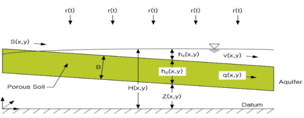 Fig. 2. Numerical Concept Diagram of Surface and Subsurface Flow