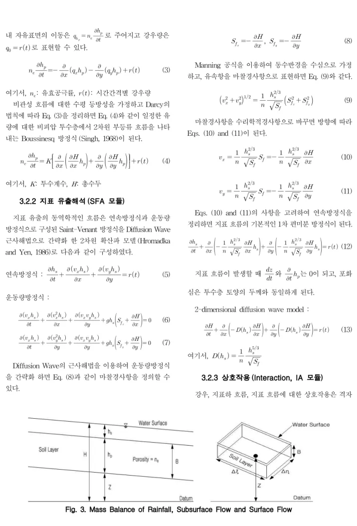 Fig. 3. Mass Balance of Rainfall, Subsurface Flow and Surface Flow내 자유표면의 이동은 로 주어지고 강우량은 로 표현할 수 있다.     (3)여기서,: 유효공극률,: 시간간격별 강우량비관성 흐름에 대한 수평 등방성을 가정하고 Darcy의법칙에 따라 Eq