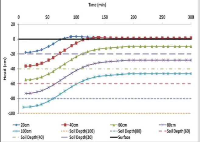 Fig. 11. Runoff Hydrograph on Effective Soil Depth (Soil Type A)
