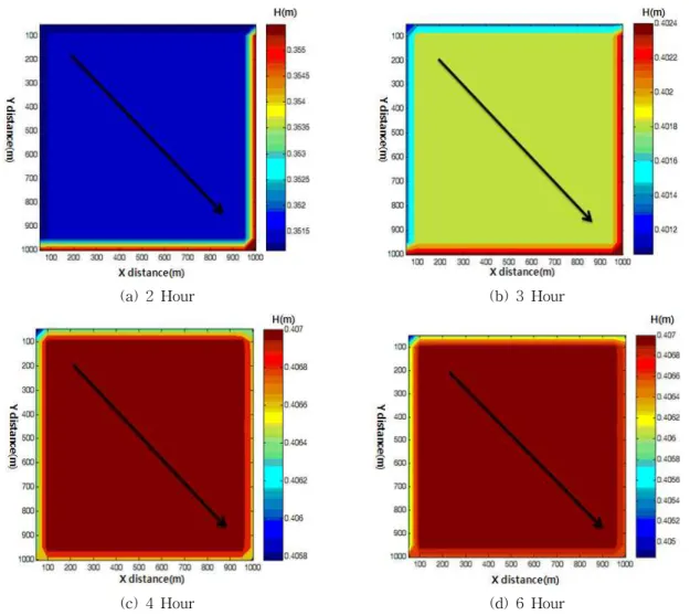 Fig. 12. Head on Processing Time