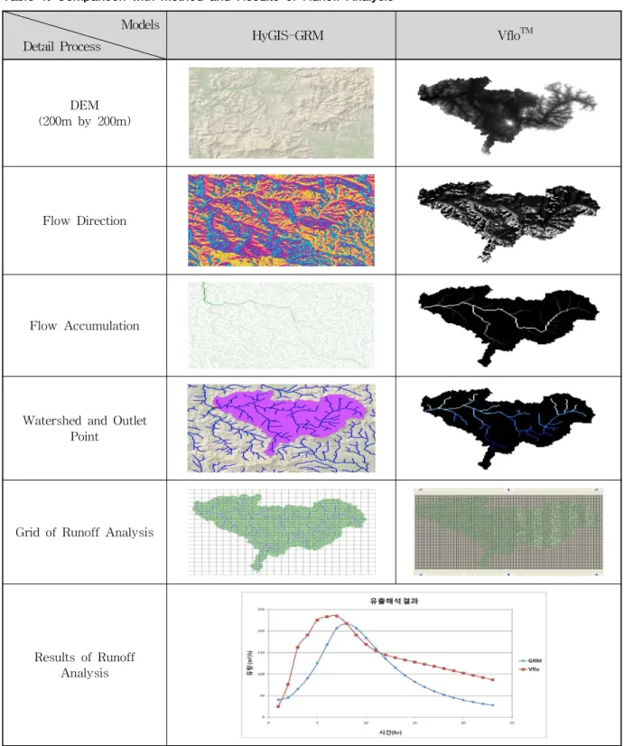 Table 1. Comparison with Method and Results of Runoff Analysis