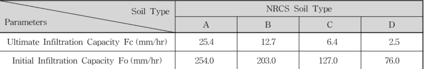 Fig. 3에서 보는 바와 같이 A형 토양의 경우 다른 토양