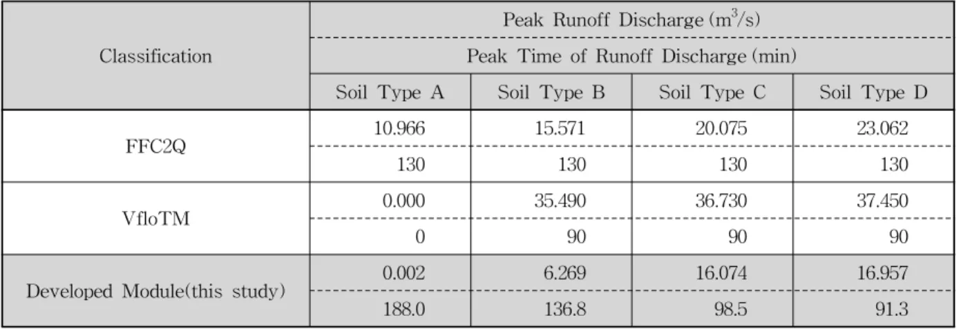 Table 5. Comparison with Peak Runoff Discharge and Peak Time에서는 첨두유량의 발생시점과 첨두유량의 크기 및 유출수문곡선의 형태가 토양형 별로 다양하게 나타났으며, 그크기와 발생시점도 토양의 특성치를 잘 보여주었다.Table 5는 각 비교 대상모형에서 적용하고 있는 침투해석 방식을 이용하여 산출된 유출구 지점의 유출수문곡 선의 첨두유출량을 상호비교한 것이다