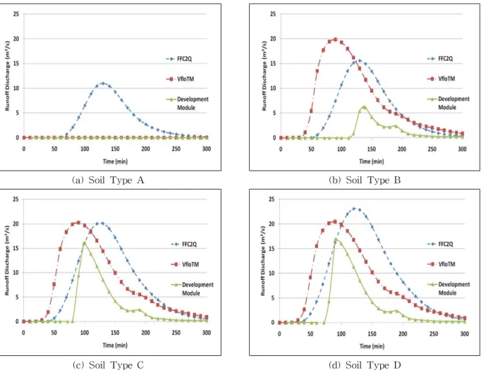 Fig. 7. Runoff Hydrograph on Soil Type
