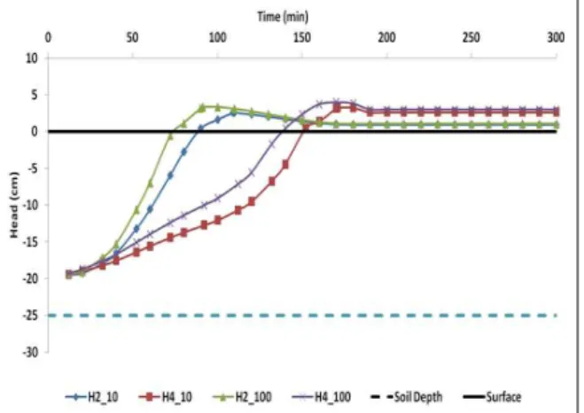 Fig. 8. Head on Frequency and Temporal Distribution of Design Rainfall (Soil Type D)