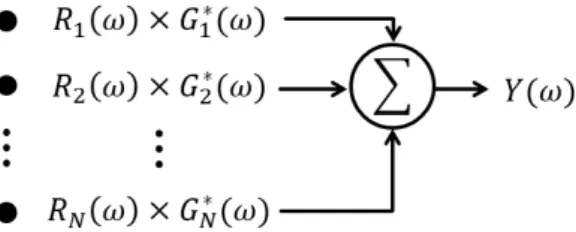Fig. 1. A diagram of the passive time reversal mirror.한 신호 보상에 관한 연구가 진행되어 왔다.[1,4-6]시역전 기술은 1970년대 가역성의 원리에 근거하여 광학분야에서 처음 도입되었고 이후 수중에 적용되었으며,[5,6] 국내 · 외 수중음향통신 분야에서 자기 등화 기술로써 수동형 시역전 기술의 적용 연구 및 실험을 통한 검증을 수행하였다.[6-11]수동형 시역전의 경우 탐침 신호를 이용하여 수신 채널별 임펄