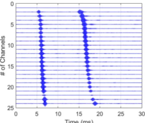 Fig. 6. Depth-stacked CIR from LFM signal.