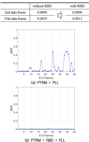 Table 1. BER comparison with/without RBD. without RBD with RBD 2nd data frame 0.0000 0.0000 35th data frame 0.4859 0.0012 (a) PTRM + PLL (b) PTRM + RBD + PLL