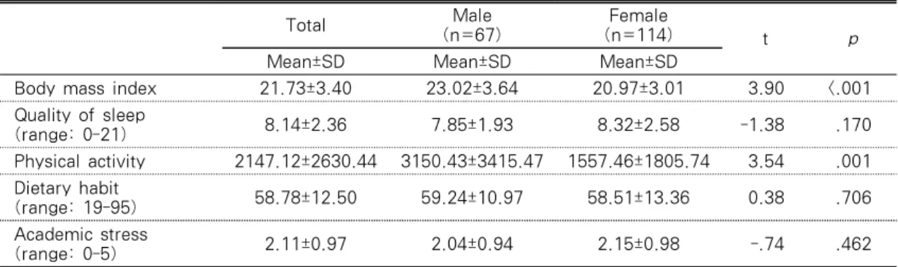 Table 1. Body Mass Index, Quality of Sleep, Physical Activity, Dietary Habit and Academic Stress 