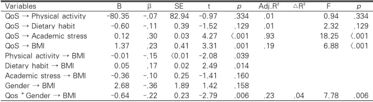 Table  3.  Mediating  and  Moderating  Effect  in  the  Relationship  between  Quality  of  Sleep  and 