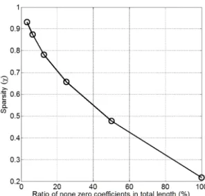 Fig. 2. Sparsity (  ) at ratio of none zero coefficients  in total length. ii)  × .(12)iii) min  i f   min  i f   min  i f    .(13)방법 1은 희소성을 