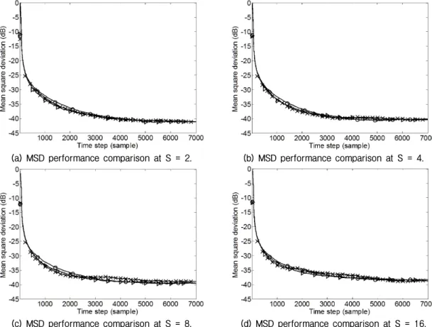 Fig. 3. MSD performance comparison in the various sparse channel. (-▷-: MSD of the reference algorithm in [13],  -x- : MSD using method 1, -Ο-:  MSD using method 2.