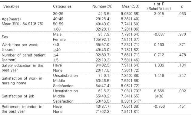 Table 1. Difference in Patient Safety Behaviors by General Characteristics   (N=114)
